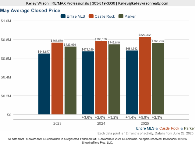 Castle Rock vs Parker CO Average Closed Price Live Update