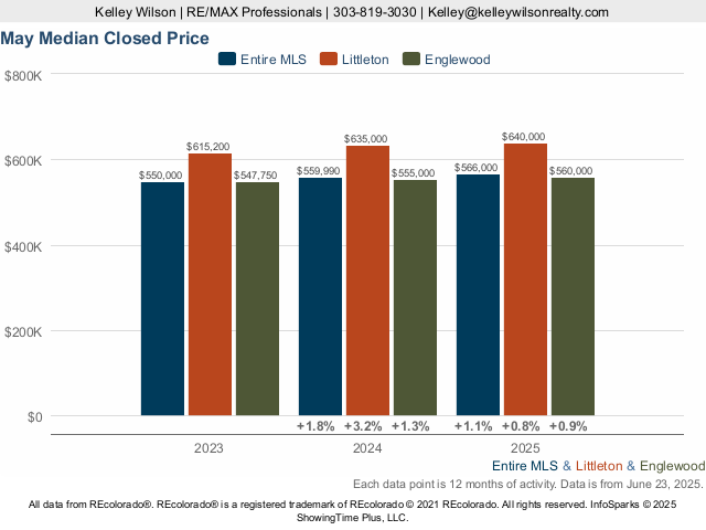 Littleton vs Englewood CO Median Closed Price Live Update